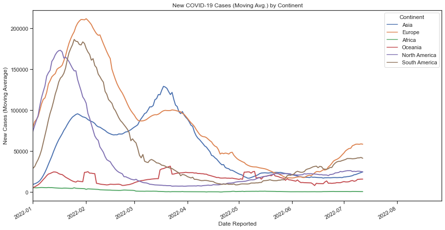 New C19 Cases (Moving Average) by Continent